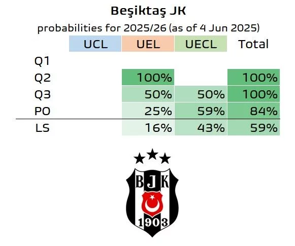 Beşiktaş'ın Avrupa Ligi gruplarına kalma şansı